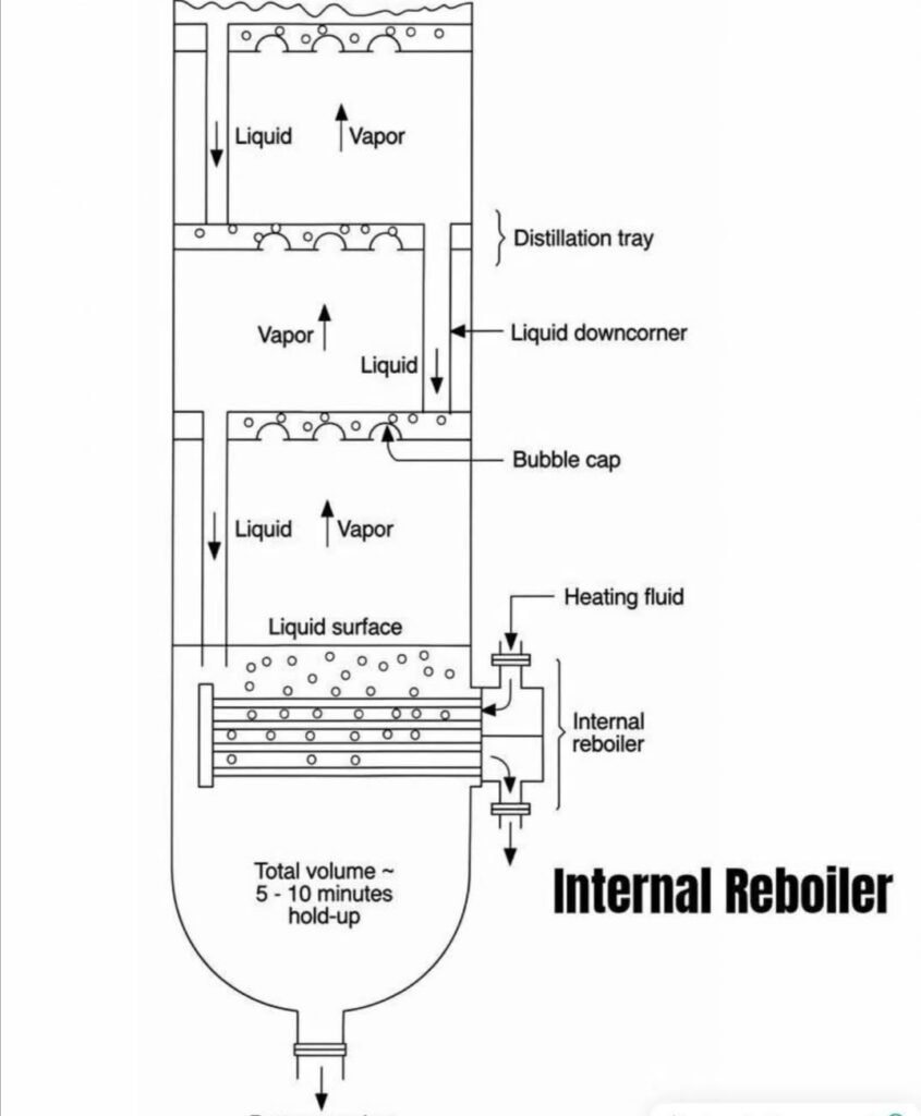 أنواع المراجل الحرارية (Reboilers) في أعمدة التقطير: التصميمات المختلفة والتطبيقات الصناعية