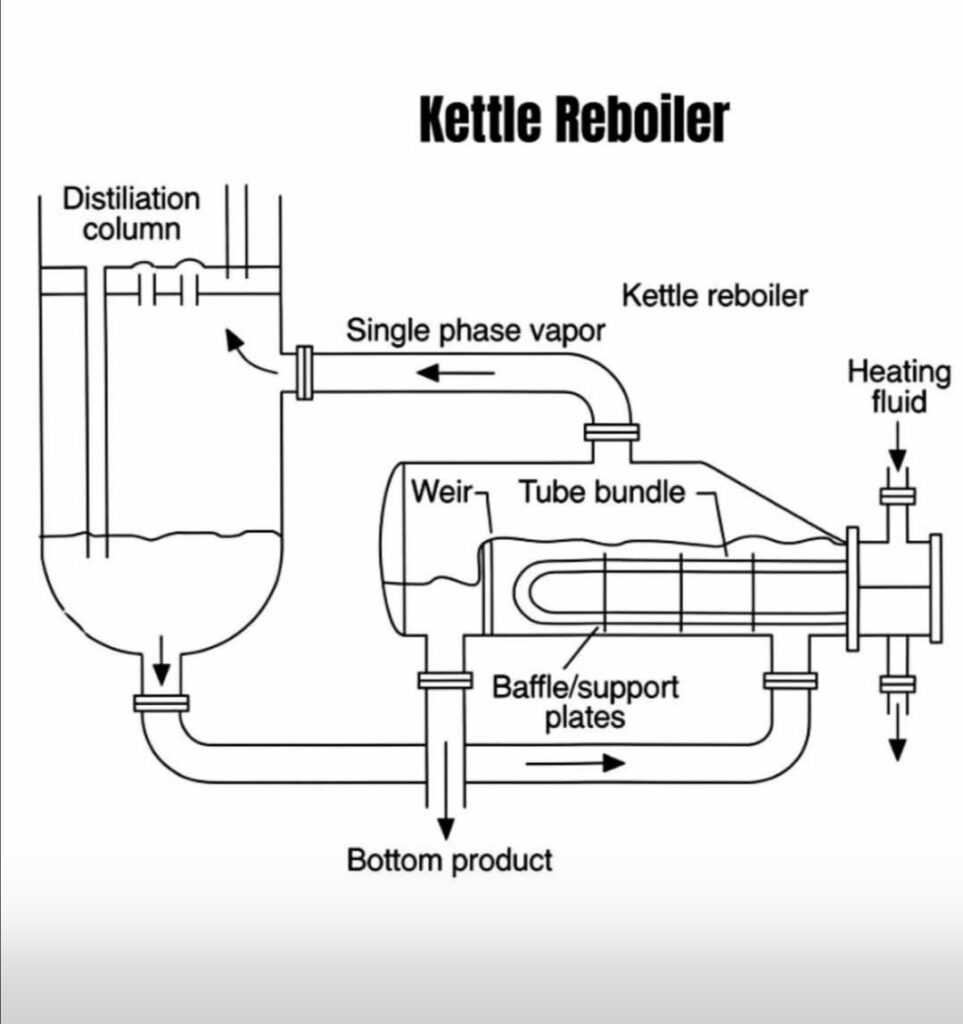 Reboilers in Distillation Columns: Types and Applications